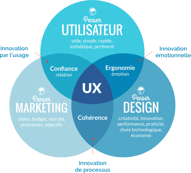 La méthodologie UX Design